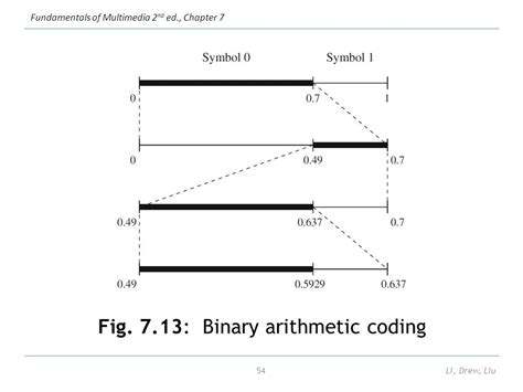 Image result for Arithmetic Coding Procedure