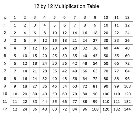 Image result for Multiplication Table to 12 Printable