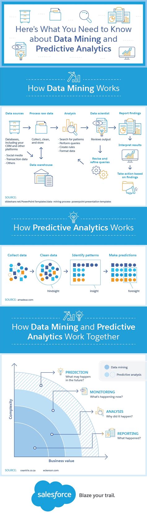 Image result for Predictive Data Mining
