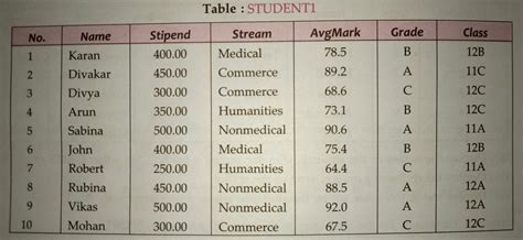 Output for Student Table in SQL Server に対する画像結果