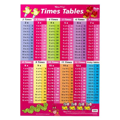 Image result for Normal Times Tabale Chart