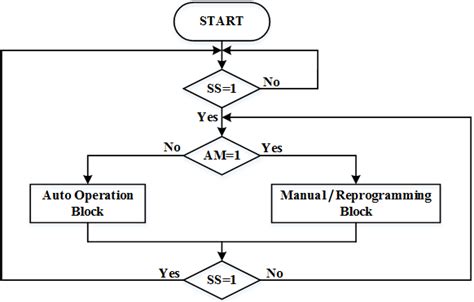Toradh íomhá ar Program Logic Flow Chart