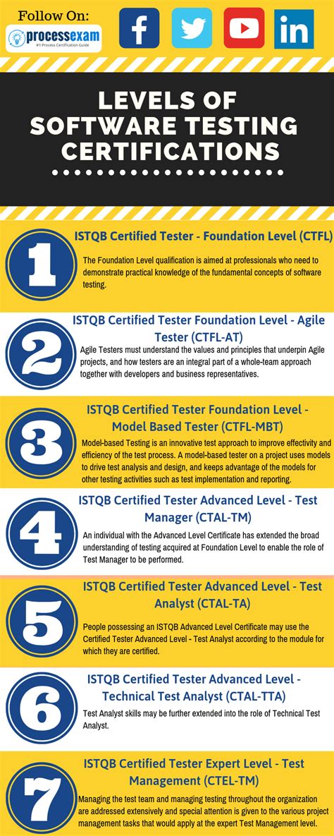 Toradh íomhá ar ISTQB Types of Testing
