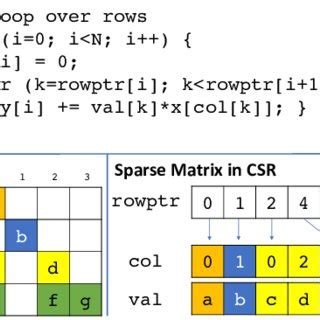 Afbeeldingsresultaten voor Compressed Sparse Row Matrix