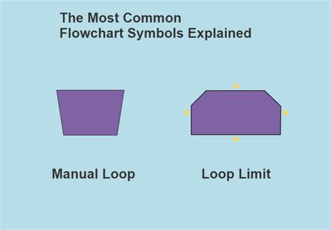 The Most Common Flowchart Symbols Explained - Geekflare