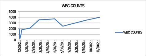 Image result for WBC Count