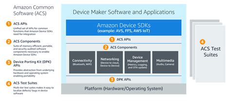 Image result for Amazon Application Programming Interface