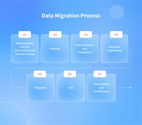Image result for 4 Steps for Data Migration Process