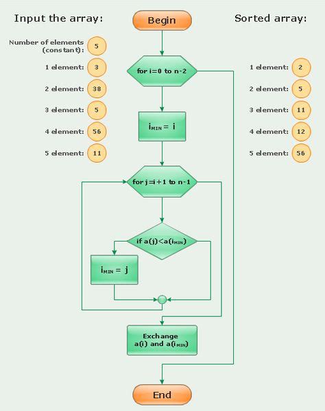 Image result for Flowchart of Selection Sort