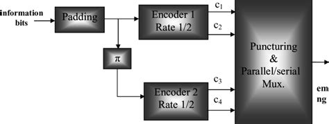 Image result for Turbo Encoder