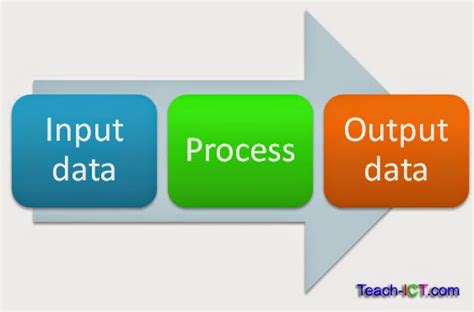Image result for Data Processing Function in Computer