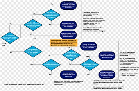 Image result for Business Management Flow Chart