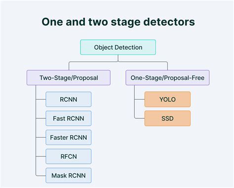 Image result for Computer Vision Deep Learning Object Detection
