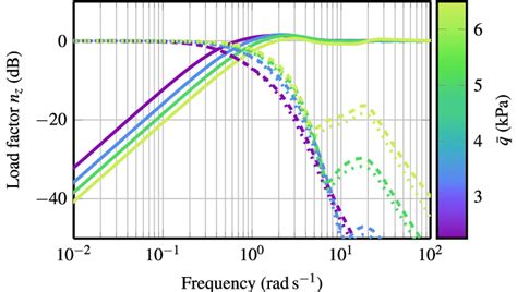 Image result for Complementary Sensitivity Function