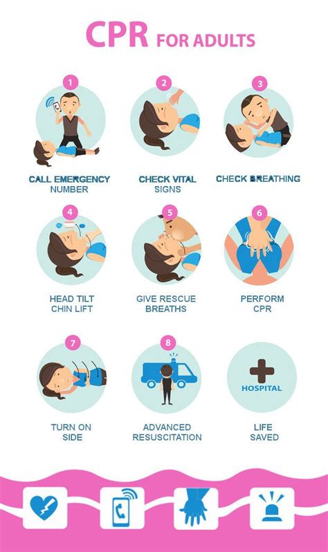 Afbeeldingsresultaten voor Basic Steps How to CPR