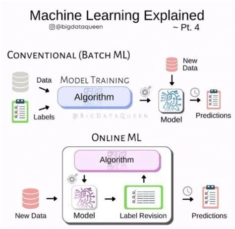 Image result for Machine Learning Diagram Detailed