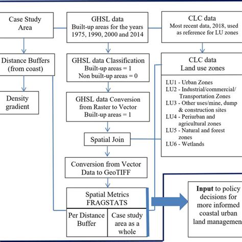 Afbeeldingsresultaten voor Spatial Approach Example