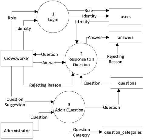 Image result for Chat Application Dfd2