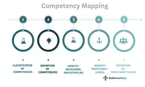 Toradh íomhá ar Process of Competency Mapping