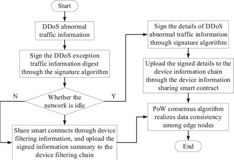 Intelligence Sharing Flow Chart に対する画像結果