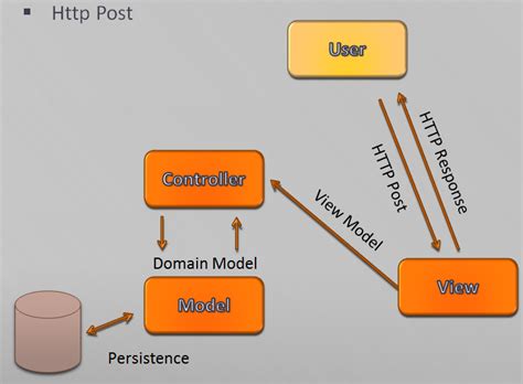 Image result for MVC Flow in C#