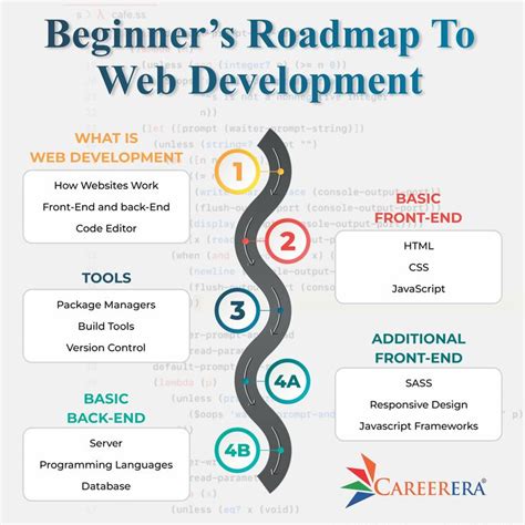 Toradh íomhá ar Web Development Full-Course Road Map