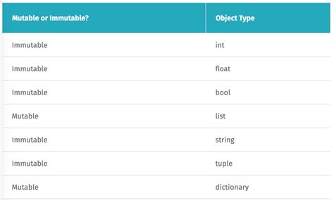 Toradh íomhá ar What Is Mutable and Immutable in Python