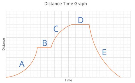 Image result for Distance Time Graph Steep Line