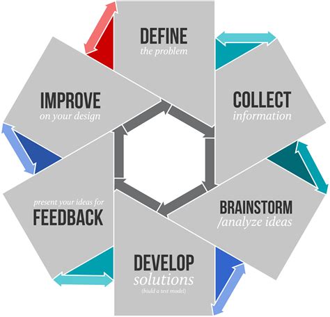 Design Process Architecture Sample に対する画像結果
