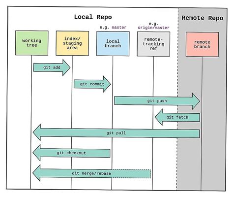 Image result for Flowchart for Git Workflow