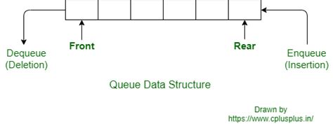 Image result for Queue Data Structure C++