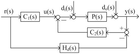Image result for Control Implementation Scheme