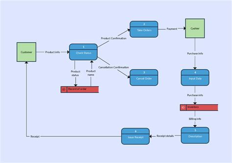 Image result for Data Flow Diagram Process Memory