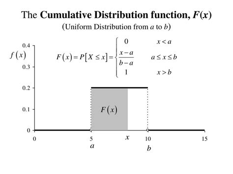 Toradh íomhá ar Cumulative Distribution Function Definition