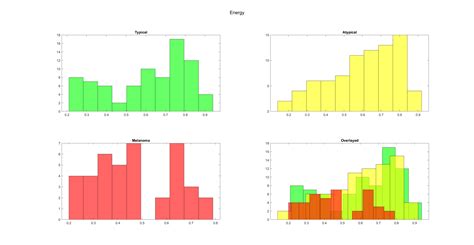 Afbeeldingsresultaten voor Multiple Histogram MATLAB