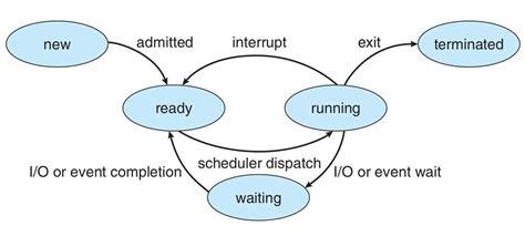 Image result for Linux Process Transition Diagram