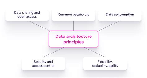 Image result for Data Strategy Principles