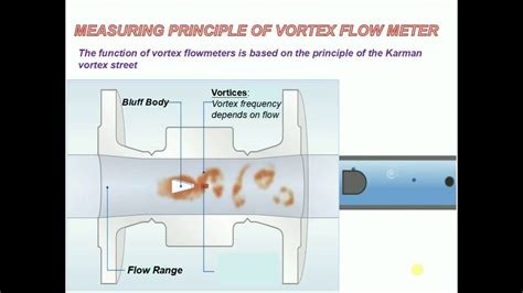 Vortex Flow Meter Working Principle に対する画像結果