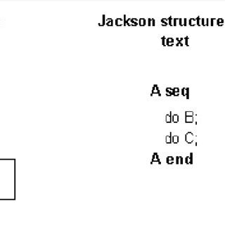Image result for Types of Sequence Structure