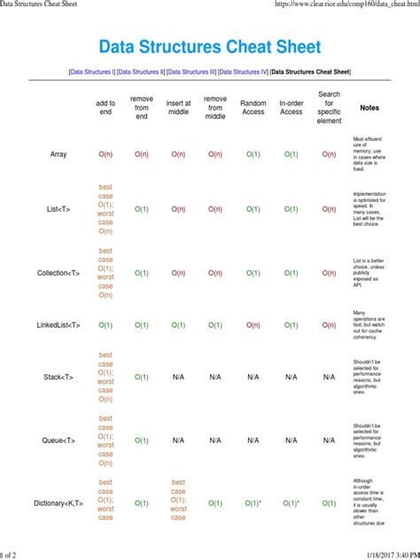 Image result for Data Structure Sheet