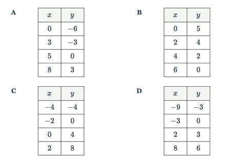 Image result for Table of Values Represents a Function