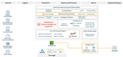 Image result for Unified Data Platform Machine Learning Databricks Diagram