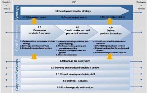 SAP Process Types に対する画像結果