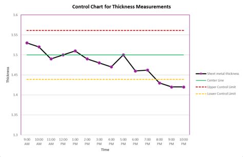 Image result for Control Chart PMP