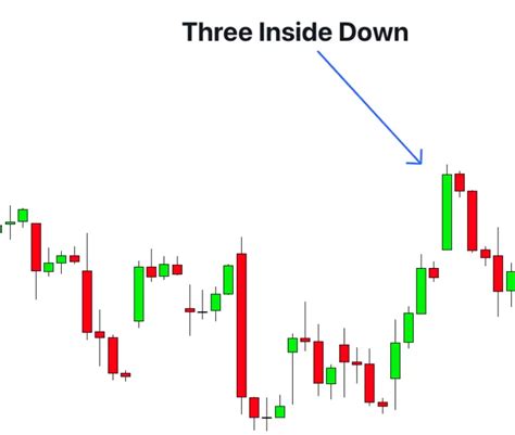 Toradh íomhá ar Three Inside Bar Candlestick Pattern