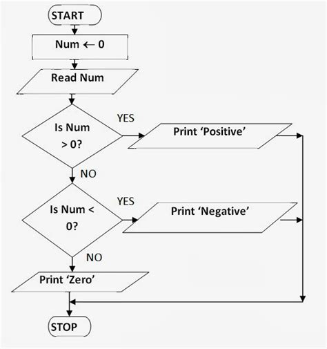Afbeeldingsresultaten voor Write an Algorithm Accept Disply Message