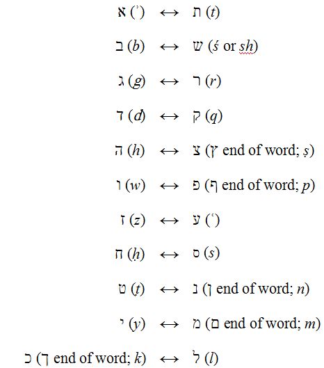 Toradh íomhá ar Atbash Cipher Hebrew Alphabet Letters