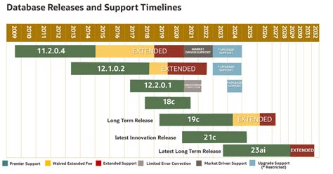 Image result for Oracle Life Cycle