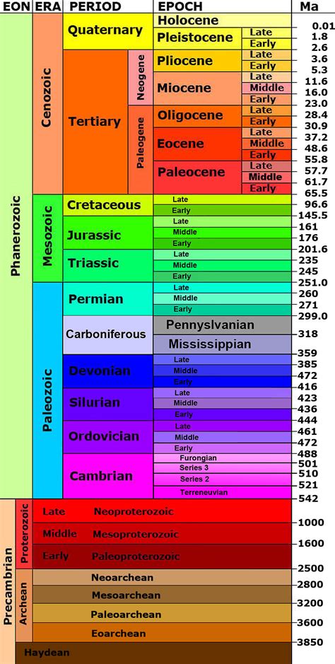 Image result for Geologic Time Scale Worksheet.pdf