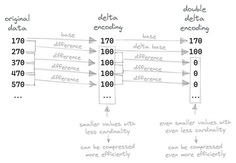 Image result for Delta Encoding